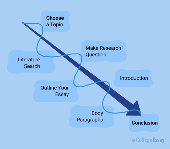 The Good, the Bad, and the Stressful: Juggling the Extended Essay and Internal Assessments